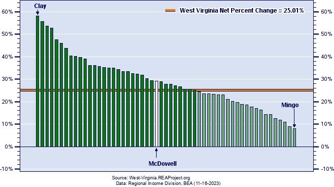 West Virginia Real Per Capita Income Growth by County